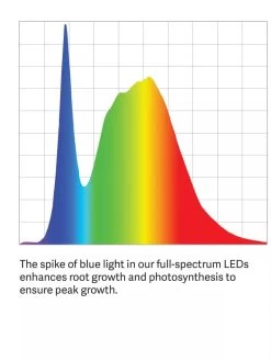 LED SunLite® High Intensity 2-Tier Garden 17 LED SunLite® High Intensity 2-Tier Garden -Gardening Sales Store LED ColorSpectrum grid PDP 1